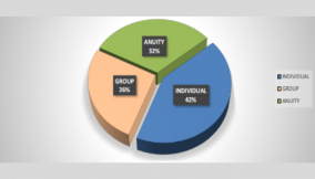 Individual policy, annuity drive life insurance portfolio growth