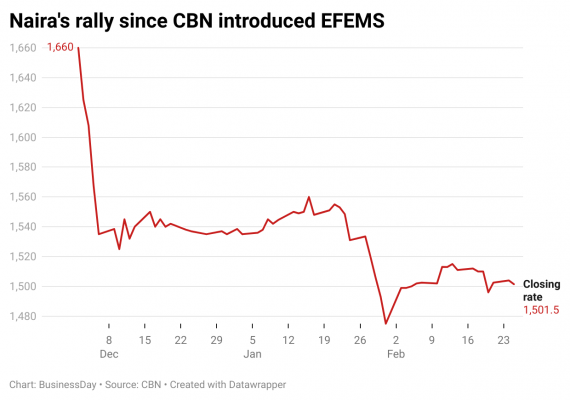 How Nigeria can sustain rare naira rally