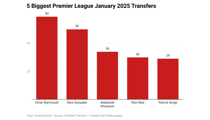 yGKJC-5-biggest-premier-league-january-2025-transfers (1)