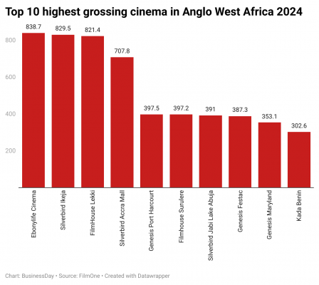 ywUfi-top-10-highest-grossing-cinema-in-anglo-west-africa-2024