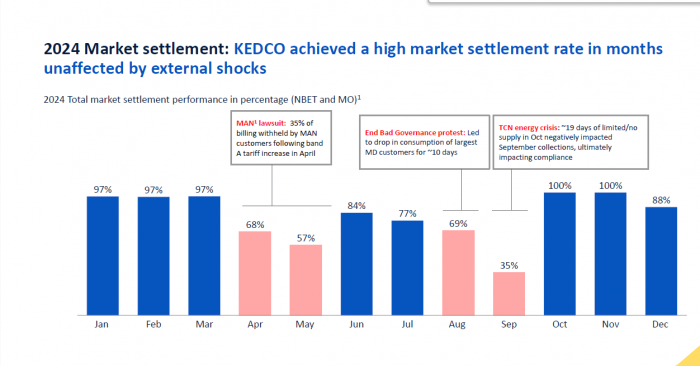 Kano DisCo defies odds, achieves record market settlement rate