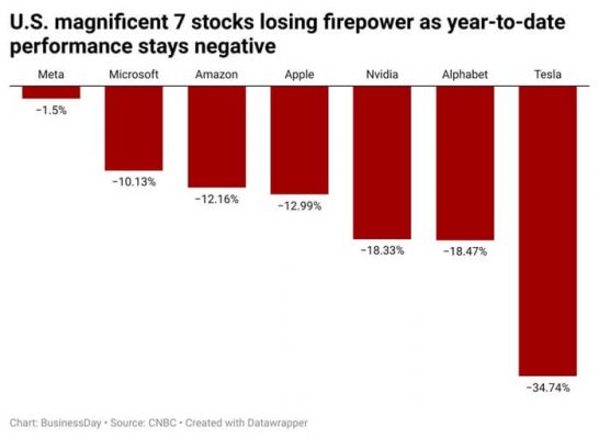 7-stocks losing firepower as year to date performance stays negative (1)