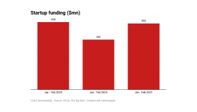 African startups raise $408m, highest since 2021