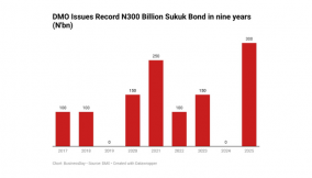 DMO crosses N1trn Sukuk bond issuance as demand swells