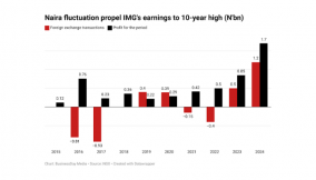 IMG records decade-high profit on cost management