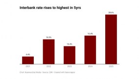 Interbank rate hits 5yr-high as CBN tightens liquidity
