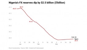 External reserves’ decline no dealbreaker for investors