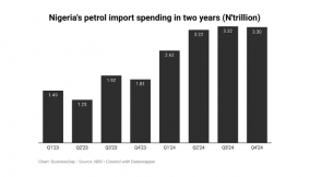 Petrol imports gulp N3.3trn in three months despite rising local refining