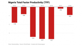 Weak incentives could be holding back Nigeria’s productivity