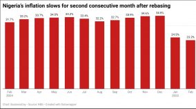 Inflation rate falls amid stable naira, lower fuel cost