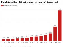 UBA crosses N1trn net interest income on rate hike