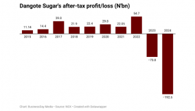 Dangote Sugar’s after-tax loss deepens as FX losses hit big