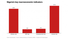 Nigeria’s GDP is growing, but is the economy truly progressing?