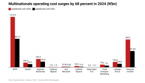 Rising operating cost fuels multinationals price hike