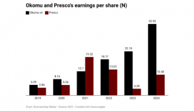 Nigeria’s top oil palm firms’ shareholders see higher gain