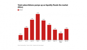 Liquidity surge drives T-Bills yields downward