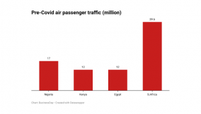 Air traffic yet to hit pre-COVID heights on squeezed incomes