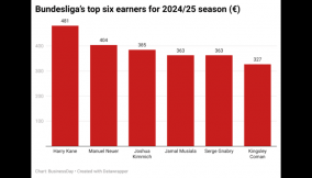 Bundesliga-s-top-six-earners-for-2024-25-season- (1) (1)