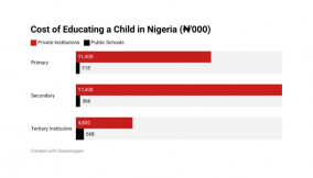 Parents spend N33.6m per child as education turns luxury