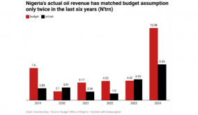 Nigeria’s FDI outlook dims over oil price rout