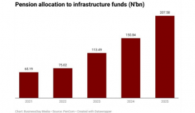 Pension cash floods infrastructure as assets triple