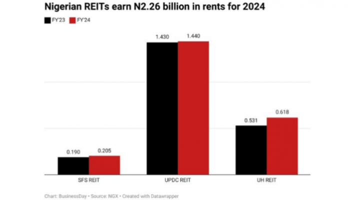 Nigeria’s real estate funds earn N2.26bn in rent as demand rises