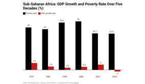 Why decades of economic reforms failed to lift sub-Saharan Africa from poverty
