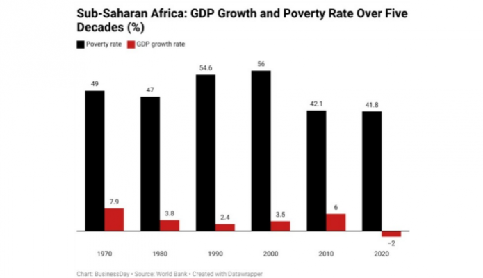 Why decades of economic reforms failed to lift sub-Saharan Africa from poverty