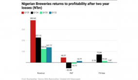 Nigerian Breweries returns to profitability after two-year losses