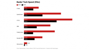 Banking on bytes: Lenders boost tech spend by 90%