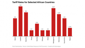 New US tariff to cost Nigerian exporters $814.8m