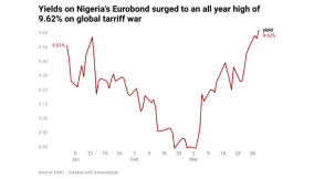 Nigeria Eurobonds tumble as Trump tariffs trigger turmoil