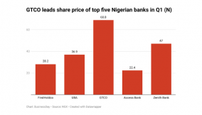 Investors flock to big banks as GTCO, Zenith lead in share price