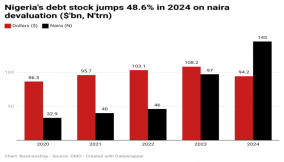 Nigeria’s debt jumps 48.6% in 2024 on naira devaluation