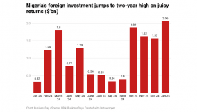 Nigeria’s foreign investments hit two-year high on juicy returns