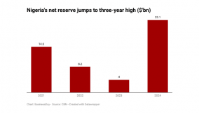 Naira gains as net FX reserves hit 3yr high