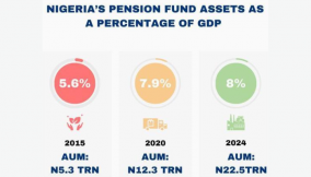 Nigeria’s pension assets to GDP up by 8% in 2024