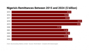 Remittances hit new level under Cardoso: Highest in 5 yrs