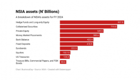 How Nigeria invests its $3 billion sovereign wealth fund