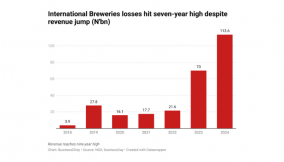 International Breweries losses hit 7-yr high despite revenue jump