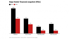 Increased occupancy rate boosts Ikeja Hotels’ earnings to new heights