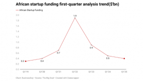 African startup funding drops 5% amid declining mega deals