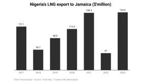 Nigeria finds new LNG bride in Jamaica as export rises