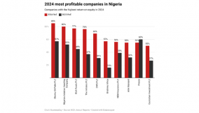 Here’re top 10 most profitable companies in Nigeria in 2024