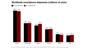 Smartphone manufacturers stockpile products amid US-China tensions