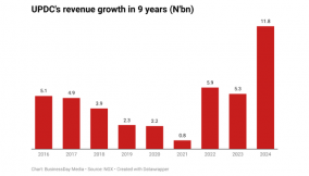 Property sales boost UPDC’s 9-year revenue surge amid rising cost