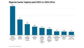 Zenith’s Umeoji, GTCO’s Agbaje top highest-earning Nigerian banks CEOs