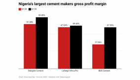 Dangote leads industry peers with 60% gross profit margin