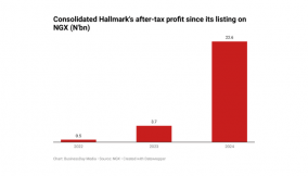 Consolidated Hallmark profits hit record high as transition to Holdco pays off