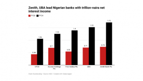 Zenith, UBA lead Nigerian banks with trillion-naira net interest income